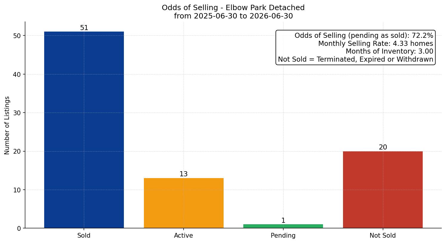 Elbow Park Detached Odds of Selling – last 12 months
