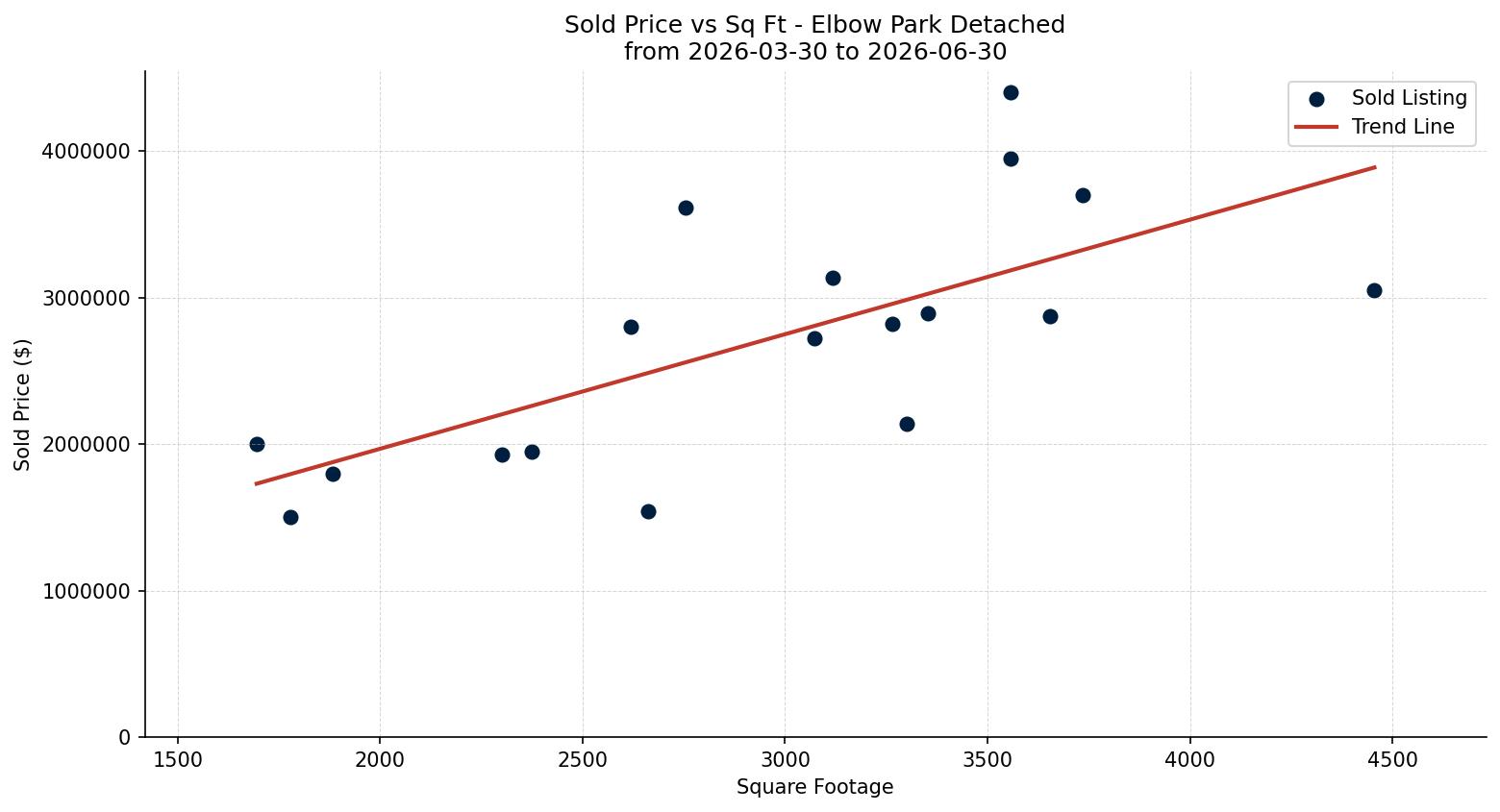 Elbow Park Detached Price vs. Square Footage – last 3 months