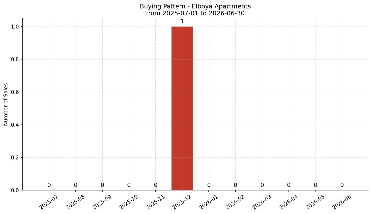 Elboya Apartment Buying Pattern – last 12 months