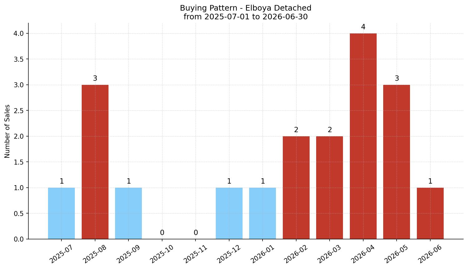 Elboya Detached Buying Pattern – last 12 months