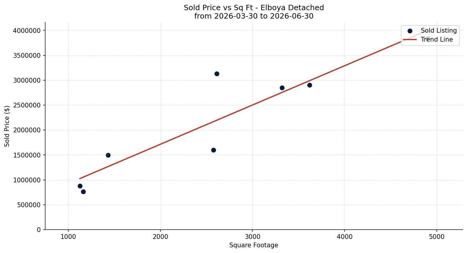 Elboya Detached Price vs. Square Footage – last 3 months
