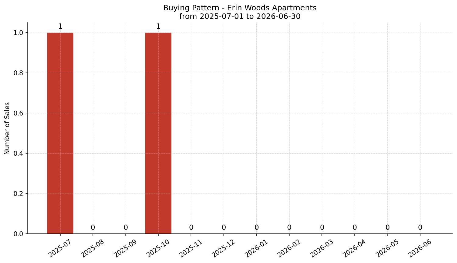 Erin Woods Apartment Buying Pattern – last 12 months