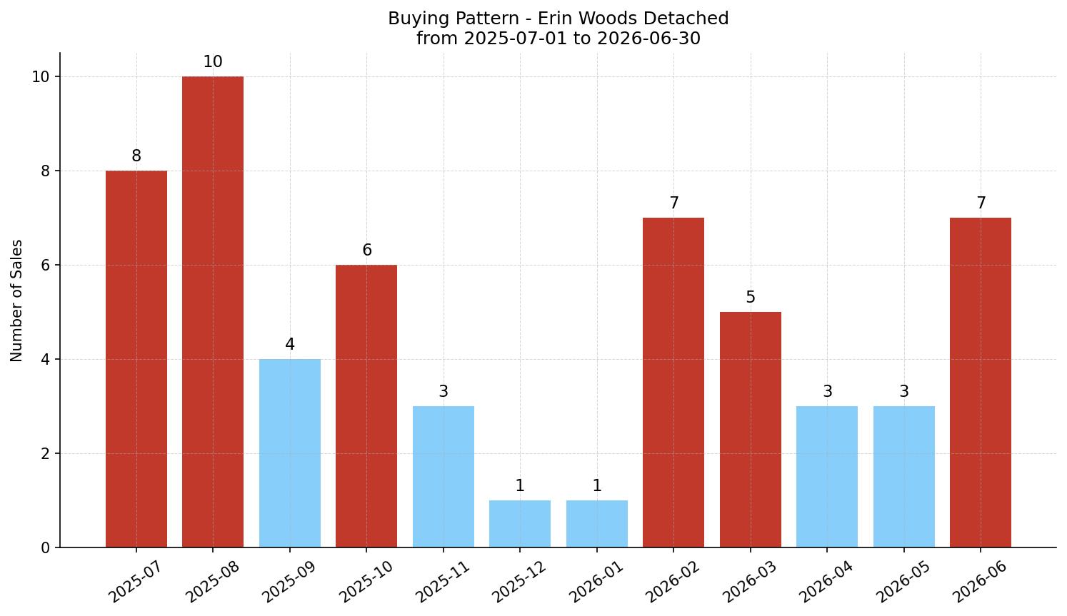 Erin Woods Detached Buying Pattern – last 12 months