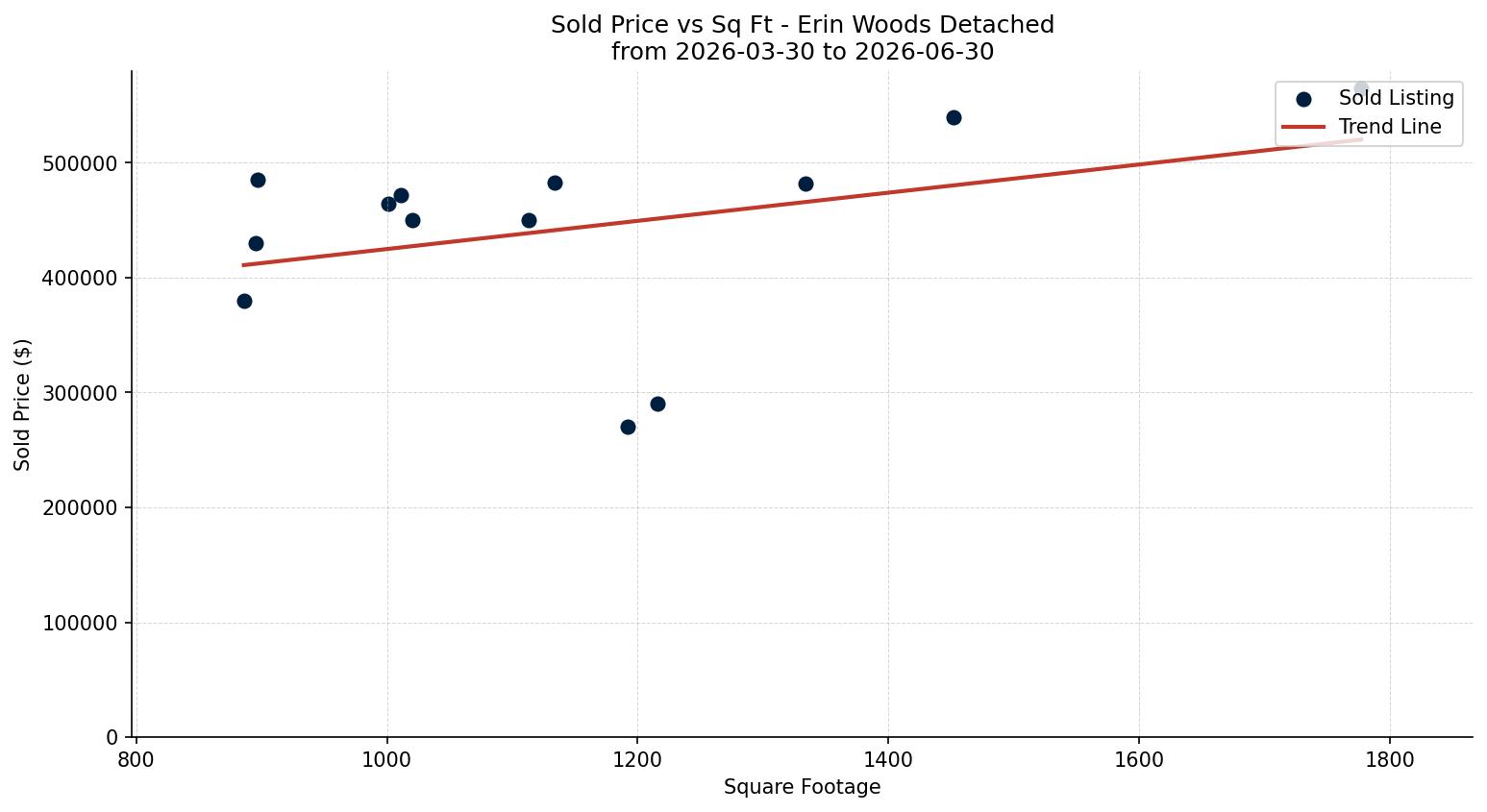 Erin Woods Detached Price vs. Square Footage – last 3 months