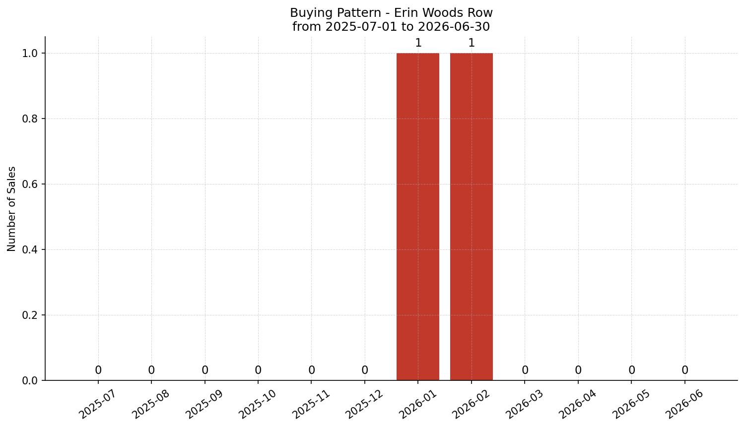 Erin Woods Row/Townhouse Buying Pattern – last 12 months