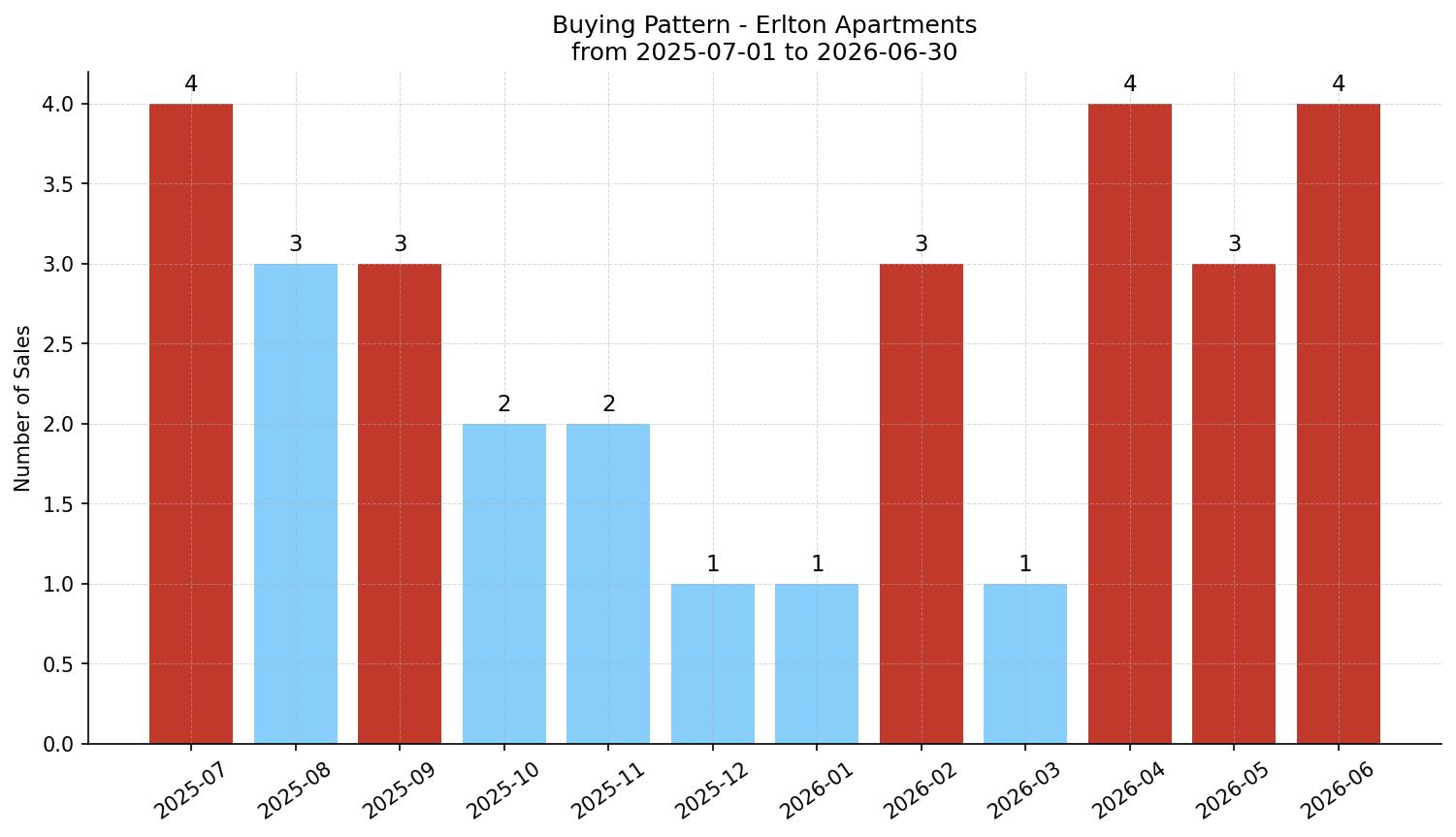 Erlton Apartment Buying Pattern – last 12 months