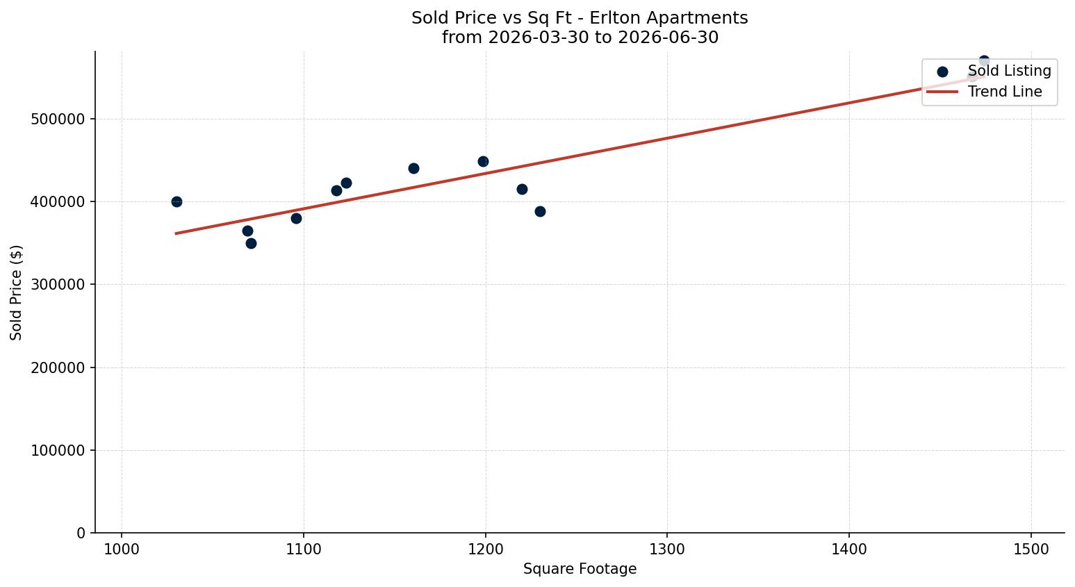 Erlton Apartment Price vs. Square Footage – last 3 months