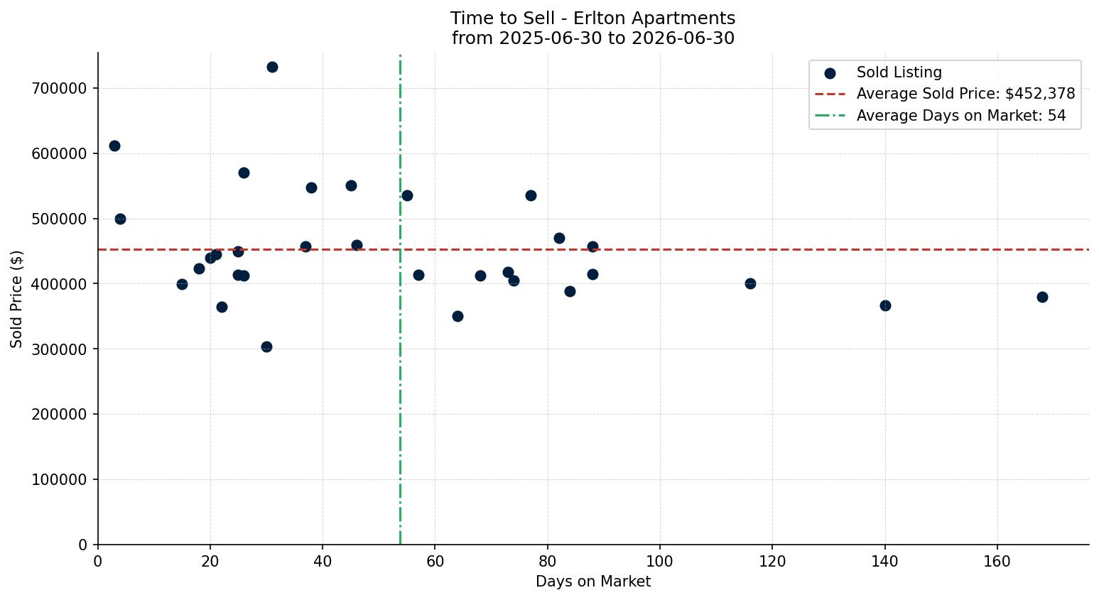 Erlton Apartment Time to Sell from 2025-06-30 to 2026-06-30