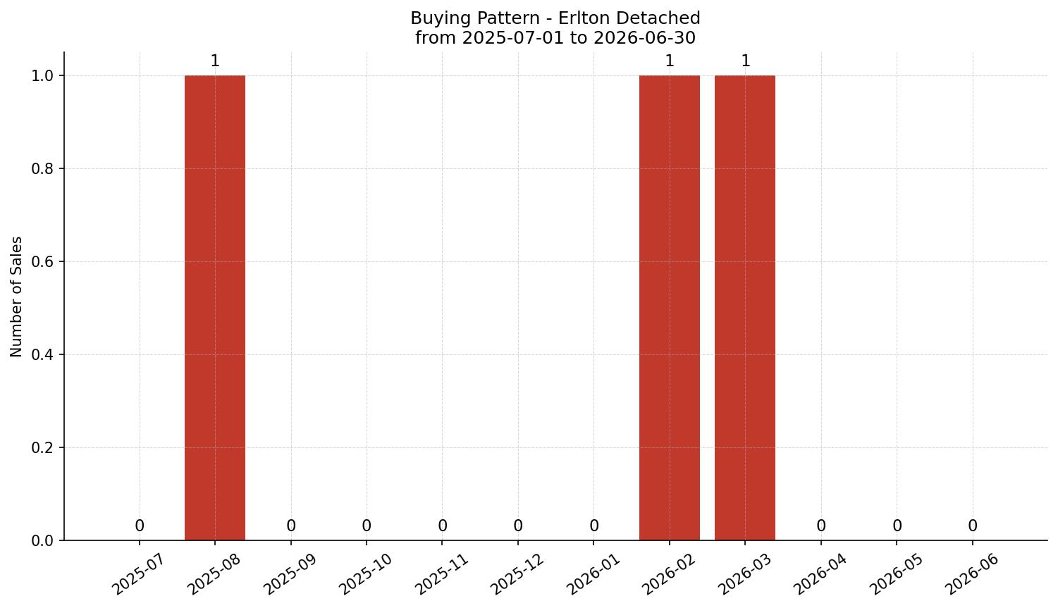 Erlton Detached Buying Pattern – last 12 months