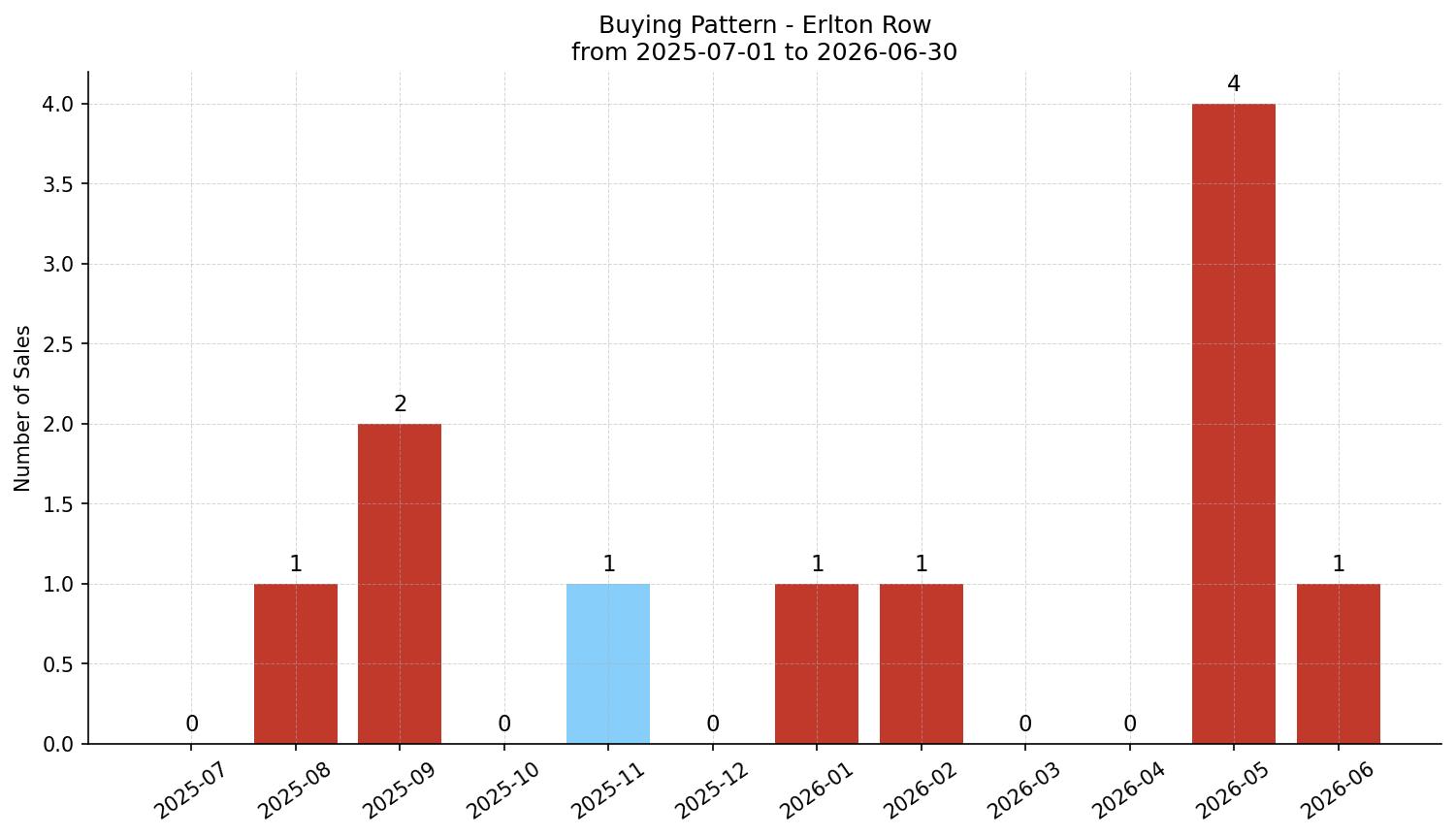 Erlton Row/Townhouse Buying Pattern – last 12 months