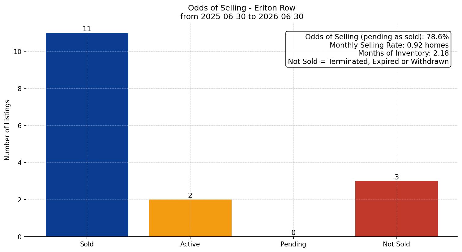 Erlton Row/Townhouse Odds of Selling – last 12 months