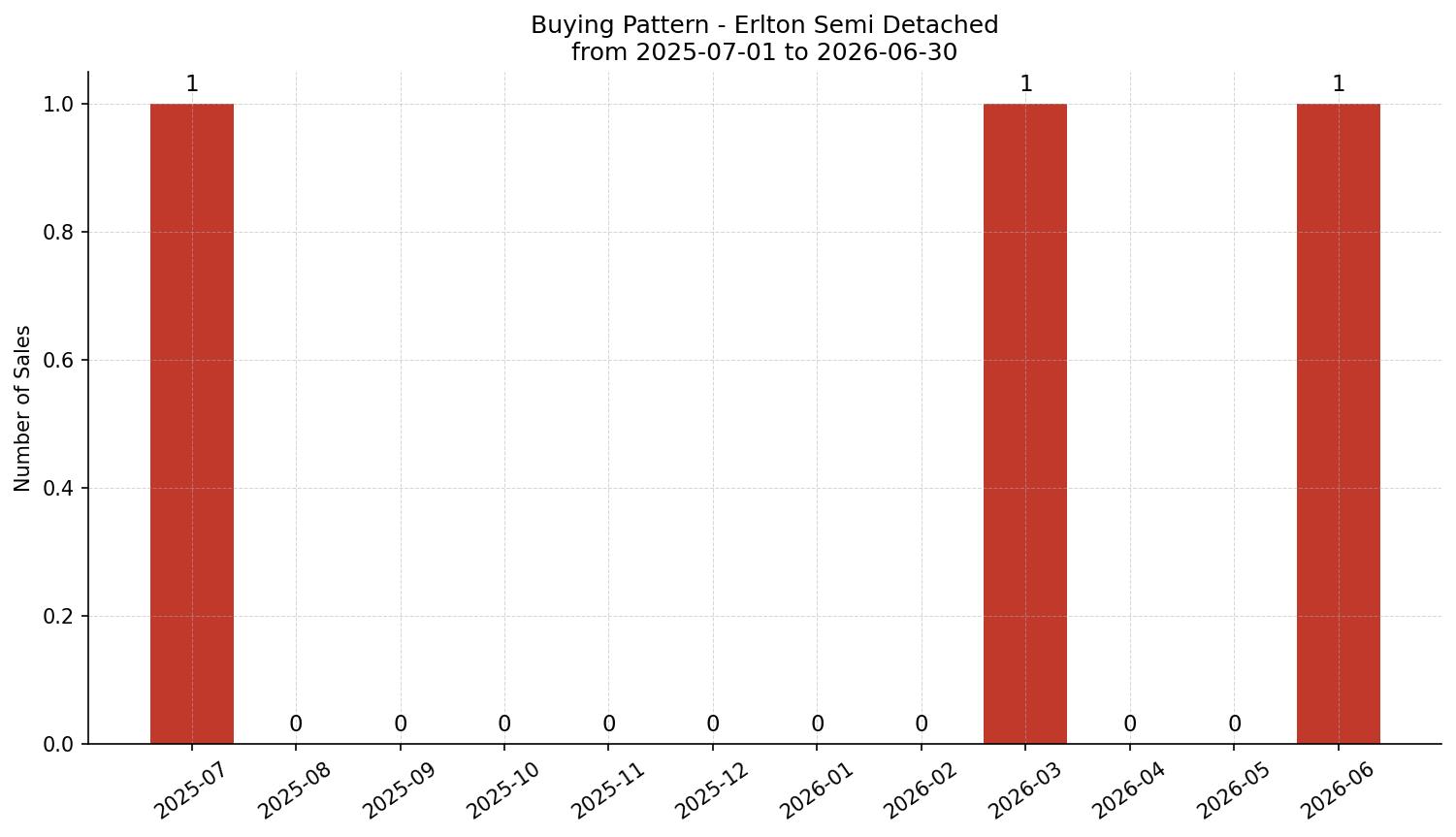 Erlton Semi Detached (Half Duplex) Buying Pattern – last 12 months