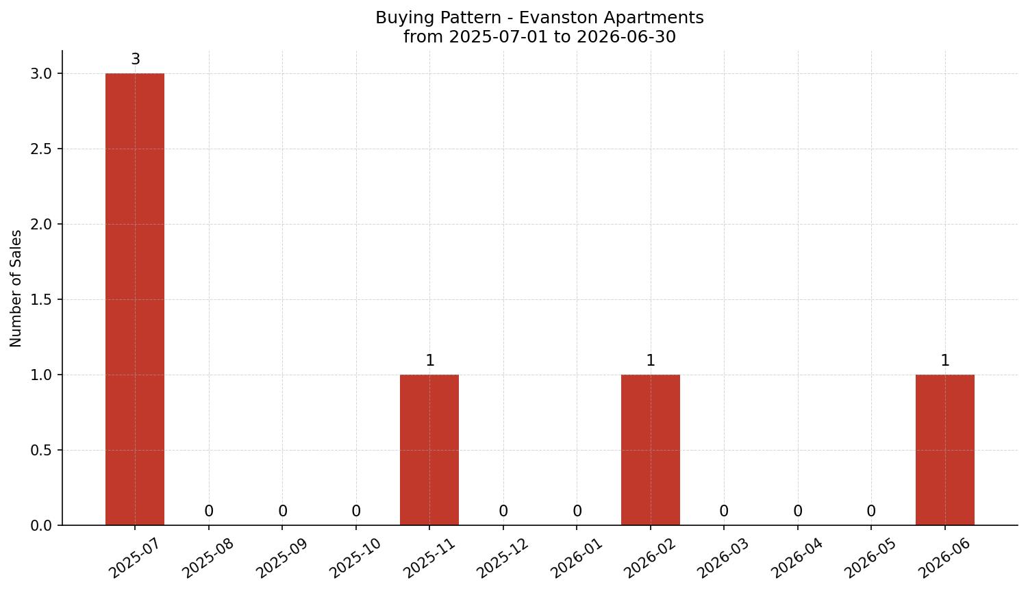 Evanston Apartment Buying Pattern – last 12 months