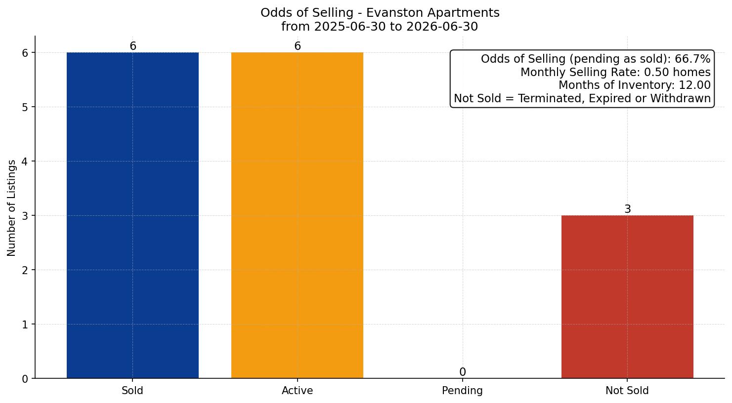 Evanston Apartment Odds of Selling – last 12 months