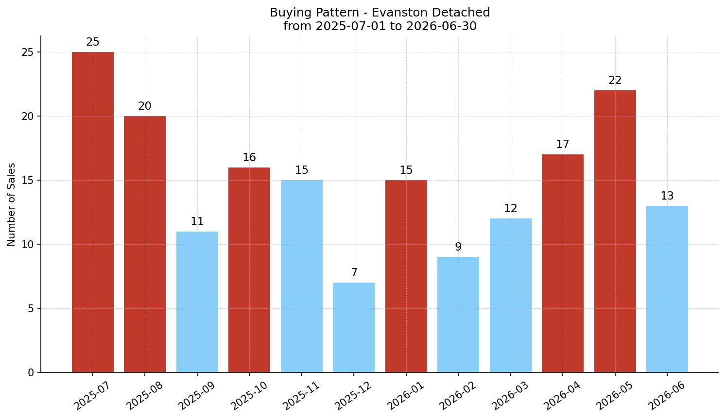 Evanston Detached Buying Pattern – last 12 months