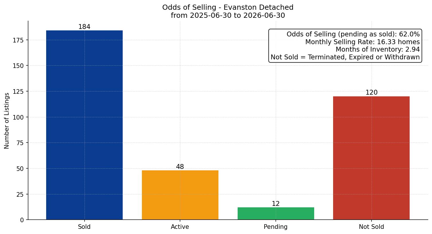 Evanston Detached Odds of Selling – last 12 months