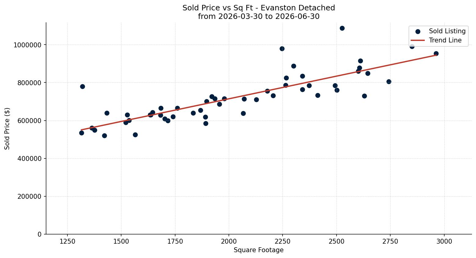 Evanston Detached Price vs. Square Footage – last 3 months