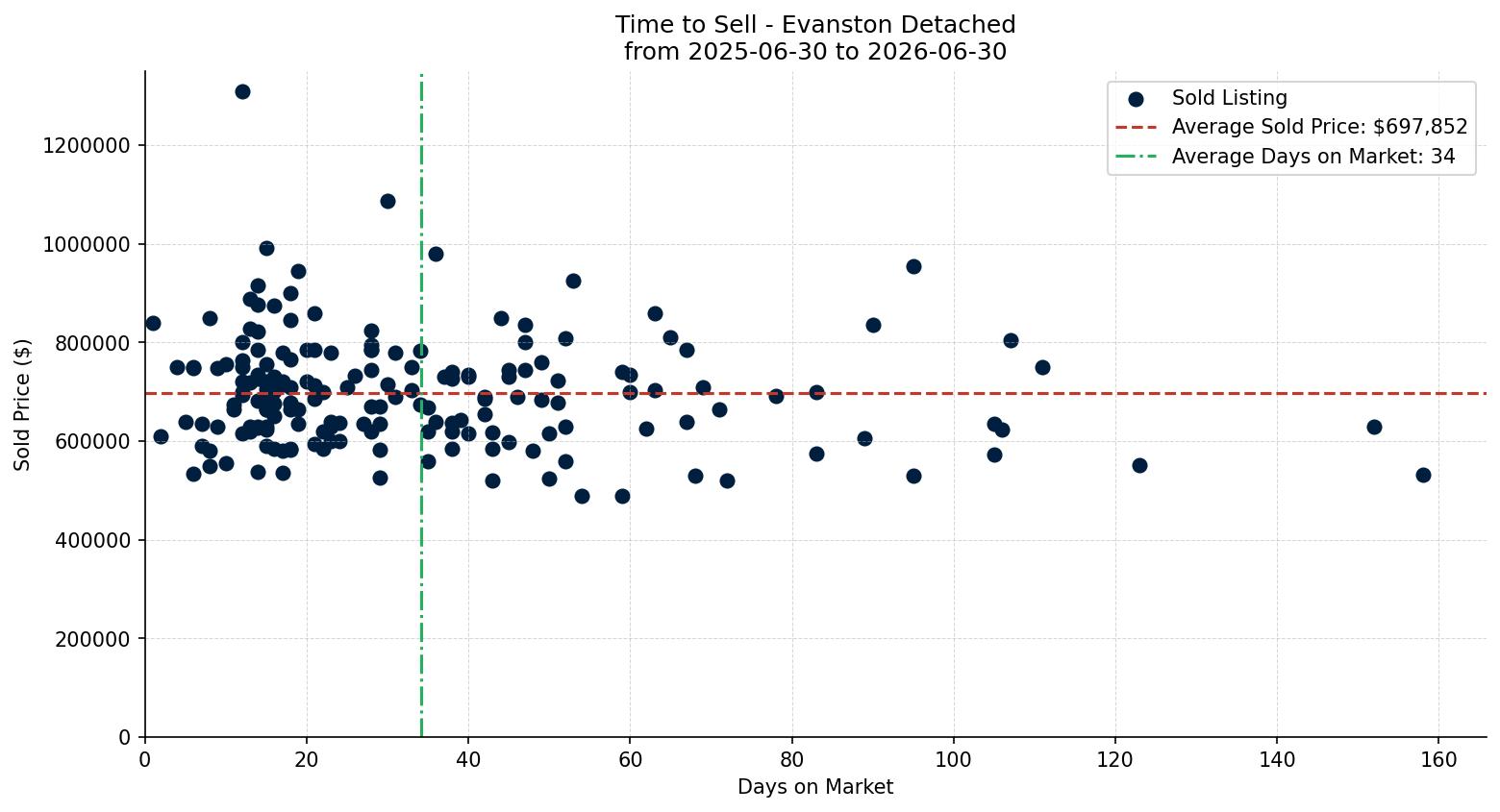Evanston Detached Time to Sell from 2025-06-30 to 2026-06-30