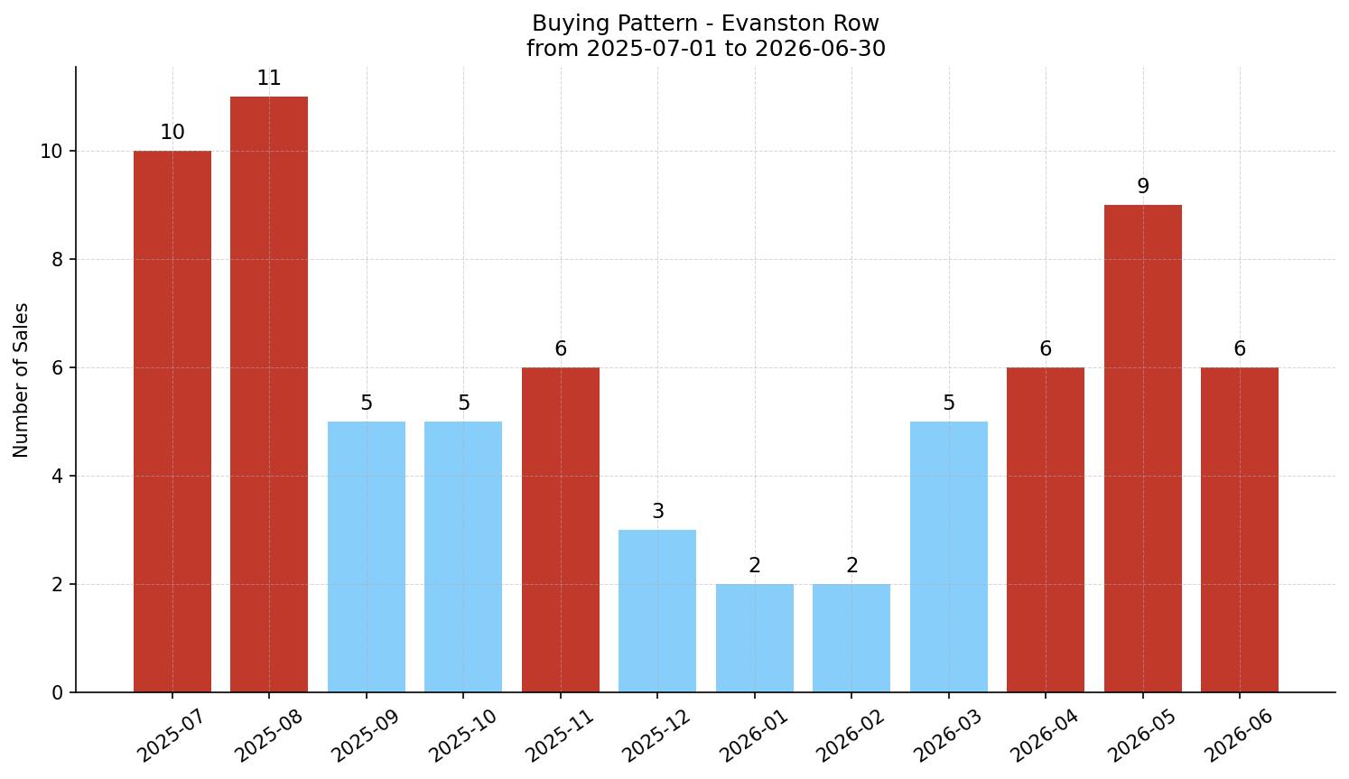 Evanston Row/Townhouse Buying Pattern – last 12 months