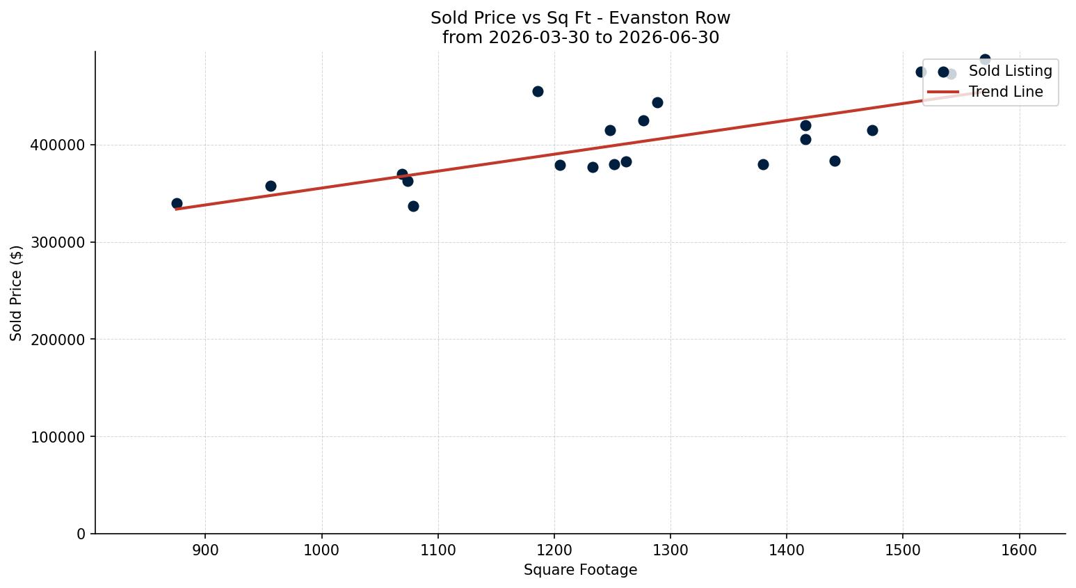 Evanston Row/Townhouse Price vs. Square Footage – last 3 months