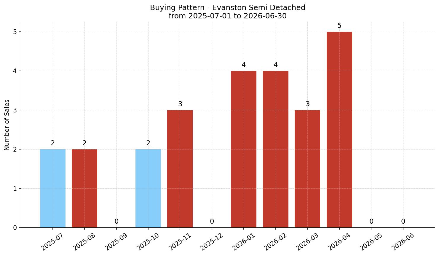 Evanston Semi Detached (Half Duplex) Buying Pattern – last 12 months