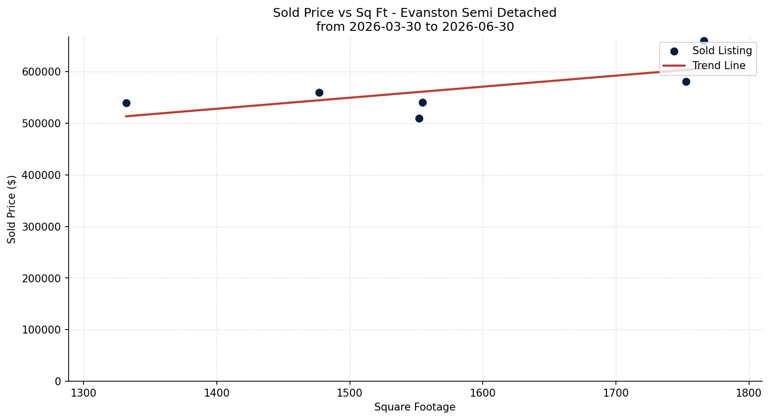 Evanston Semi Detached (Half Duplex) Price vs. Square Footage – last 3 months
