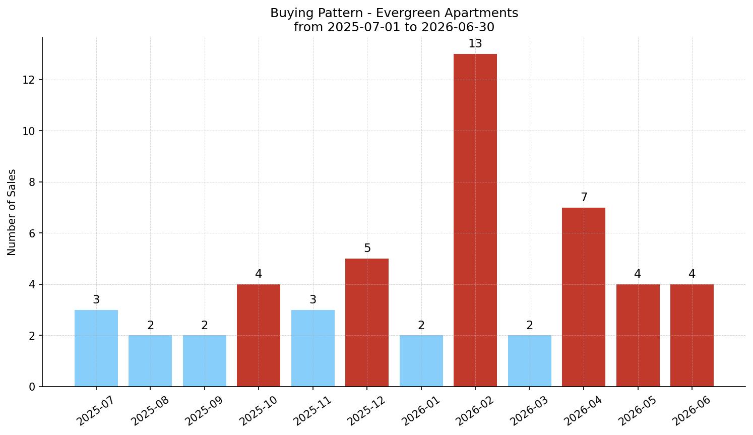 Evergreen Apartment Buying Pattern – last 12 months