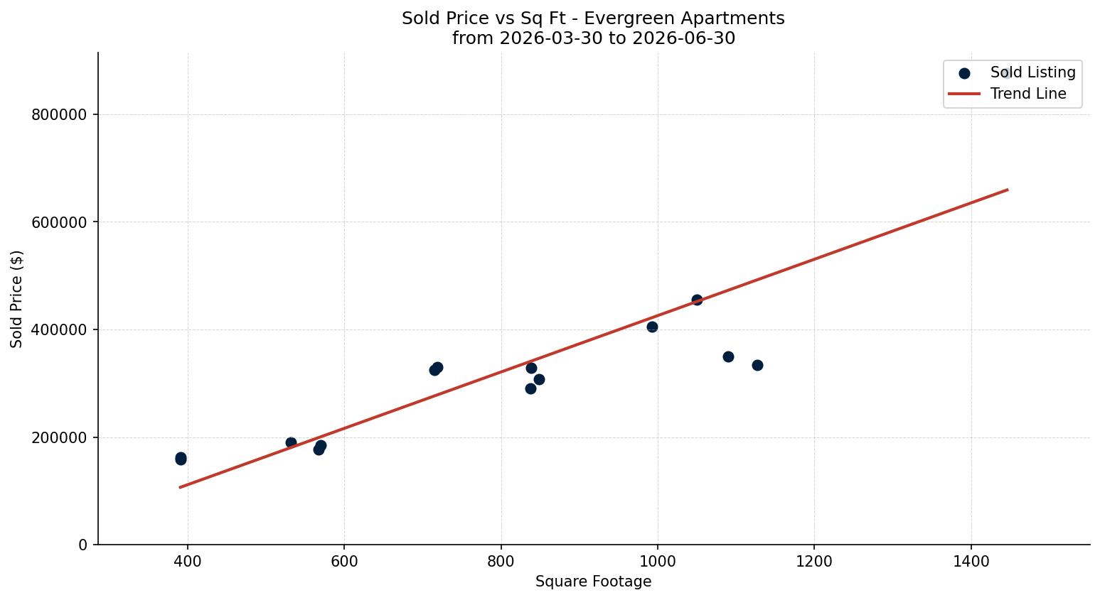 Evergreen Apartment Price vs. Square Footage – last 3 months