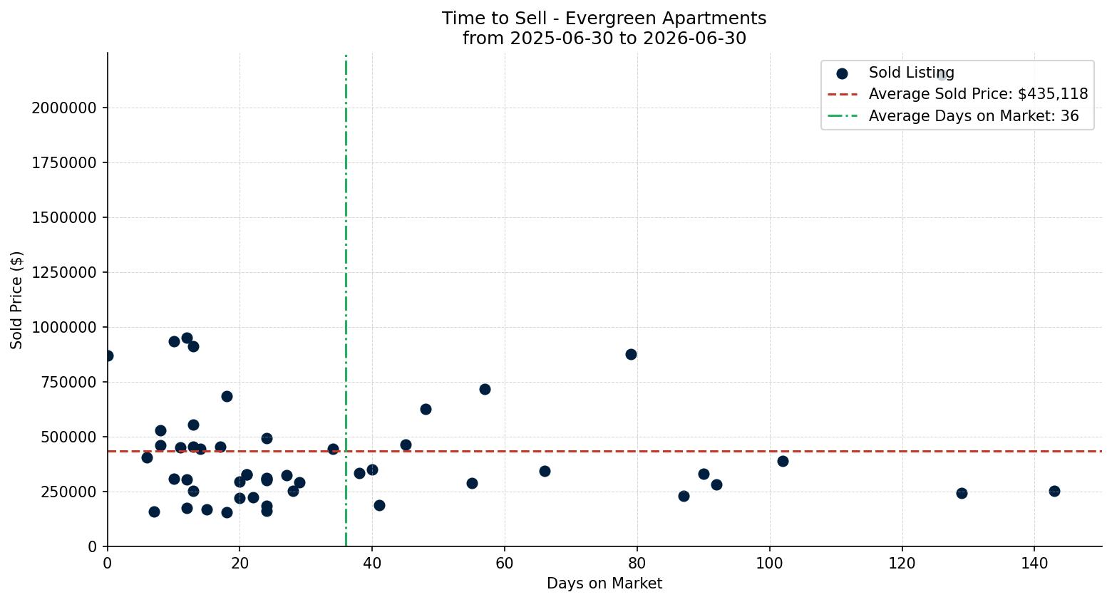 Evergreen Apartment Time to Sell from 2025-06-30 to 2026-06-30