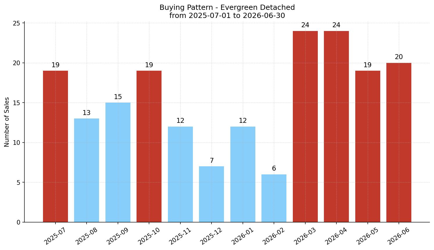 Evergreen Detached Buying Pattern – last 12 months