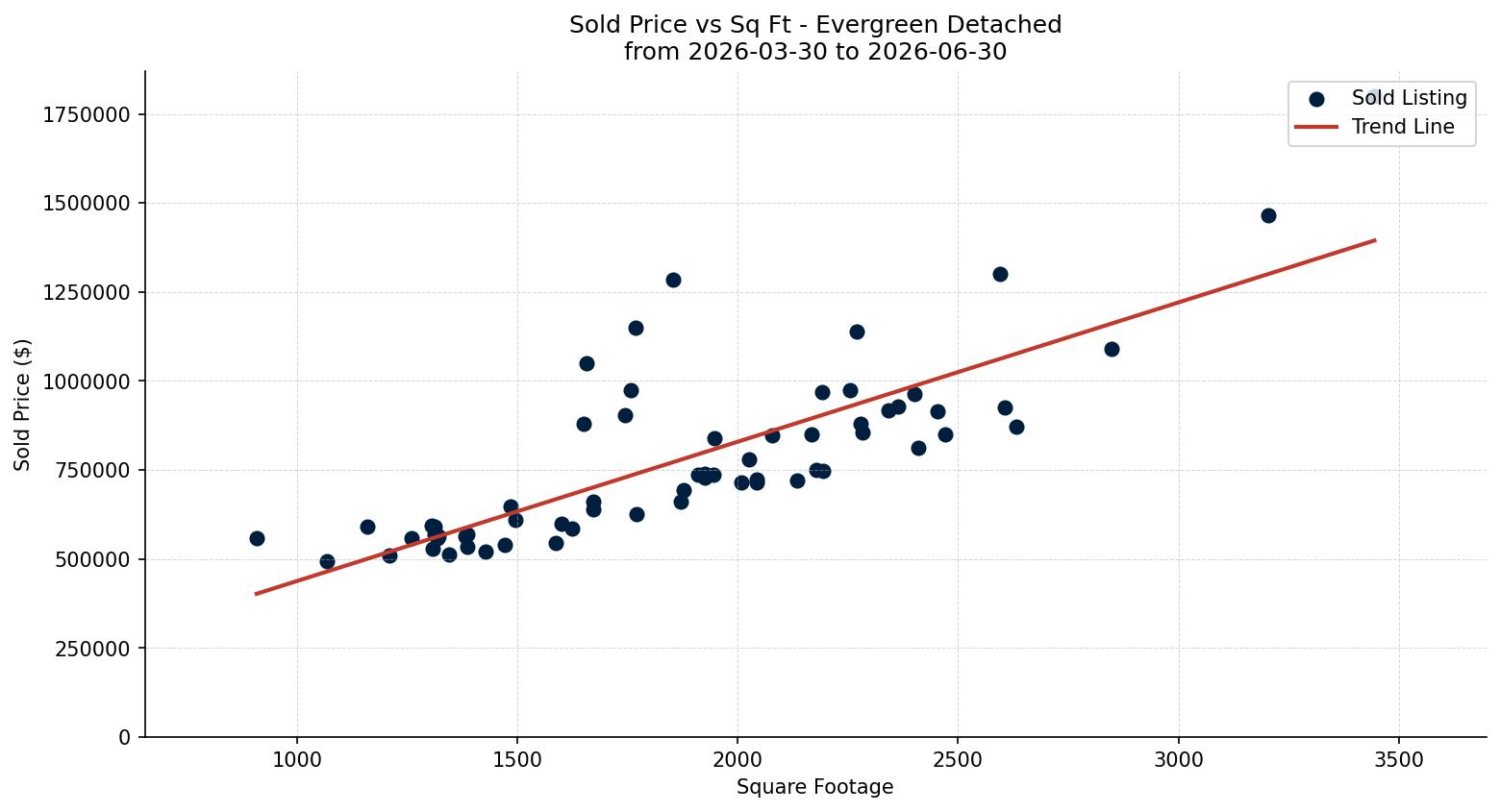 Evergreen Detached Price vs. Square Footage – last 3 months