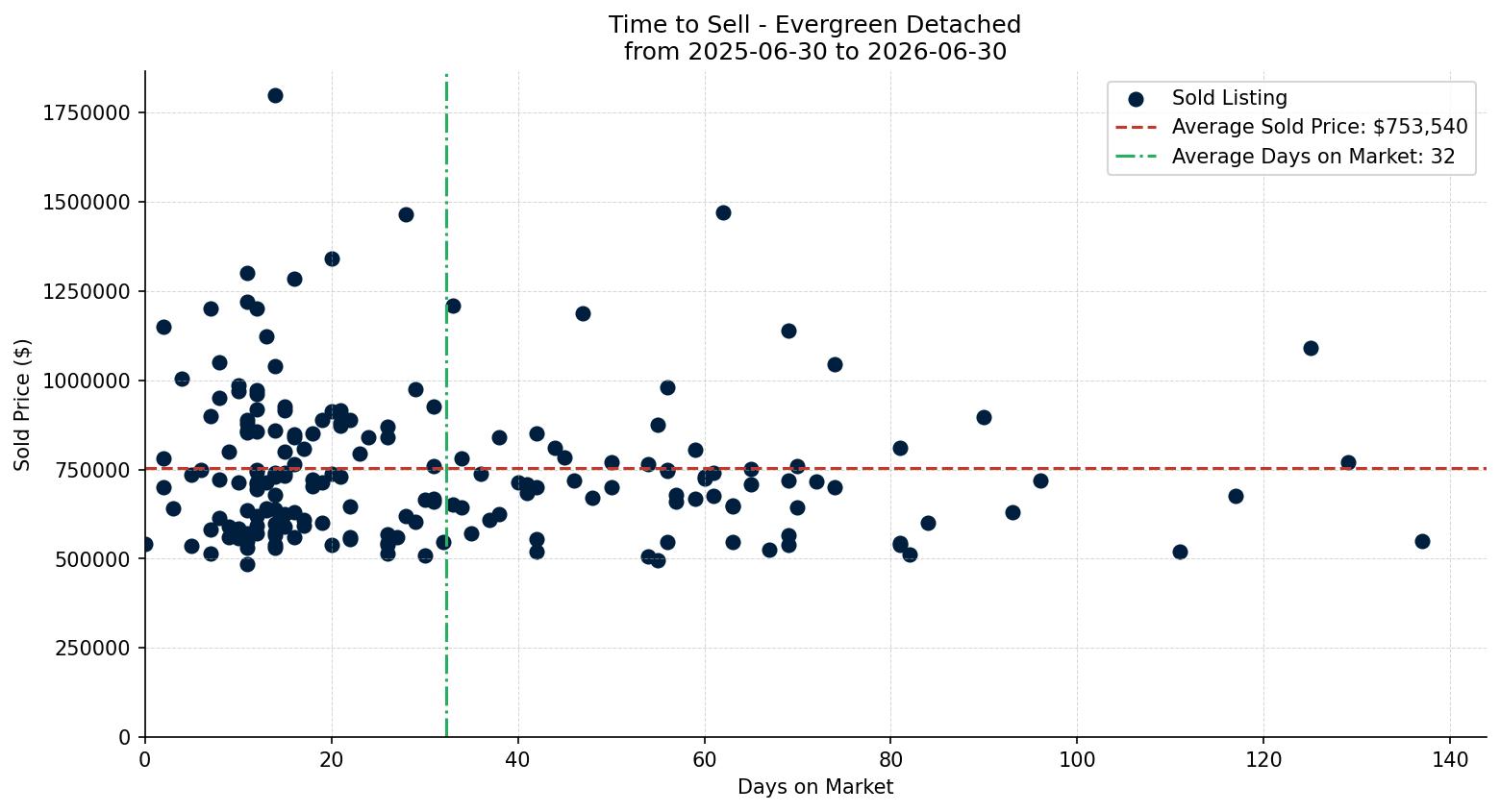 Evergreen Detached Time to Sell from 2025-06-30 to 2026-06-30