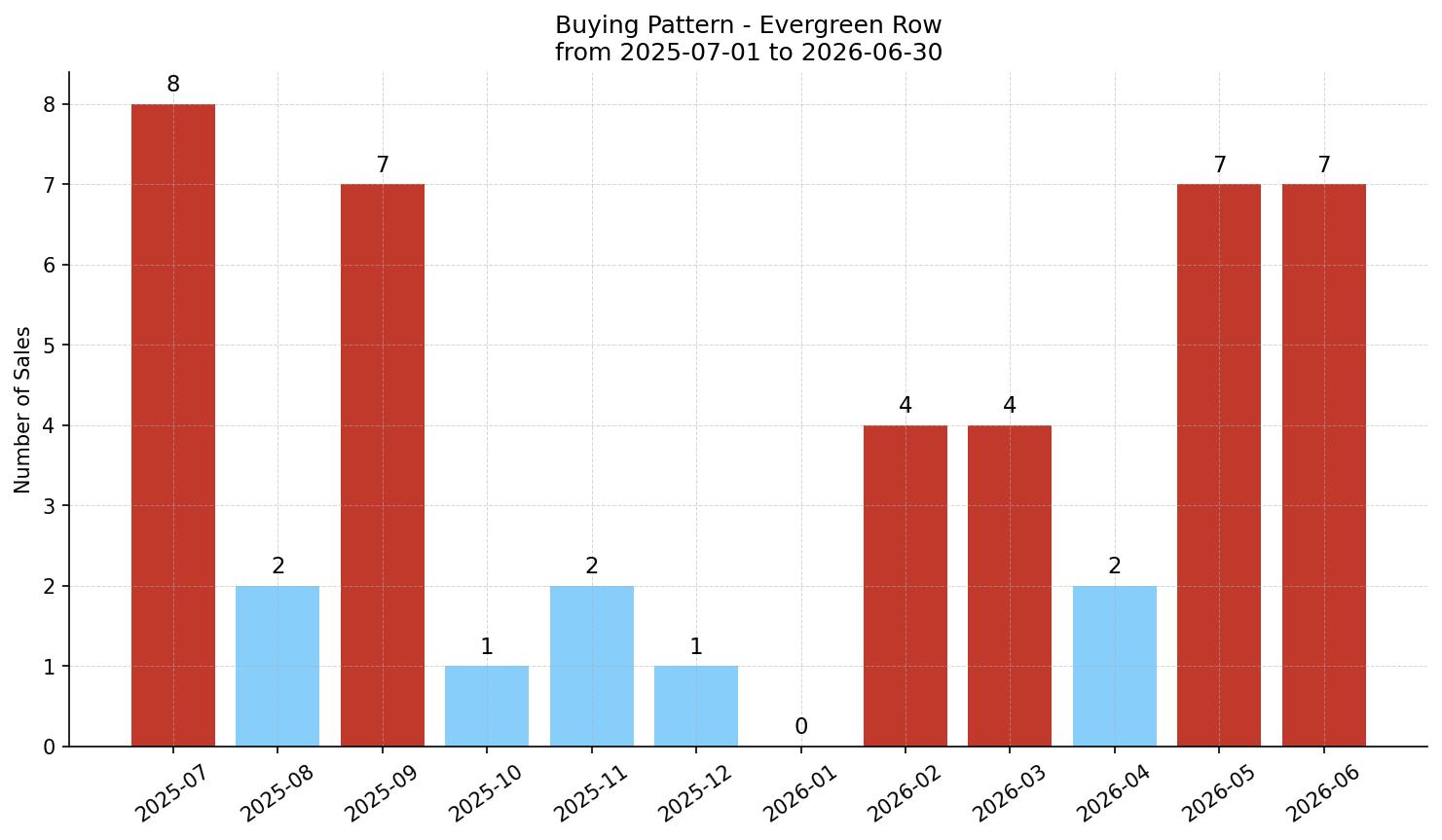 Evergreen Row/Townhouse Buying Pattern – last 12 months