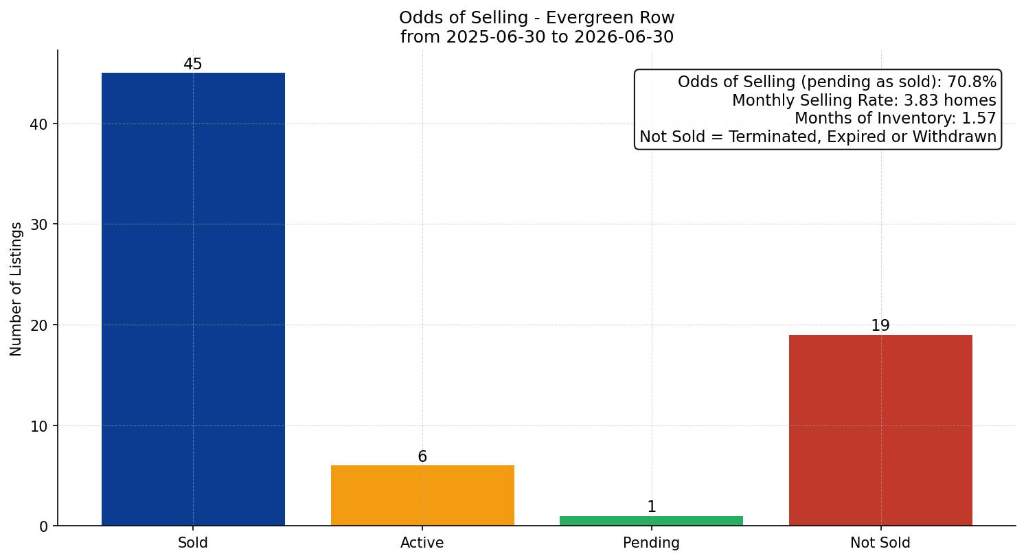 Evergreen Row/Townhouse Odds of Selling – last 12 months