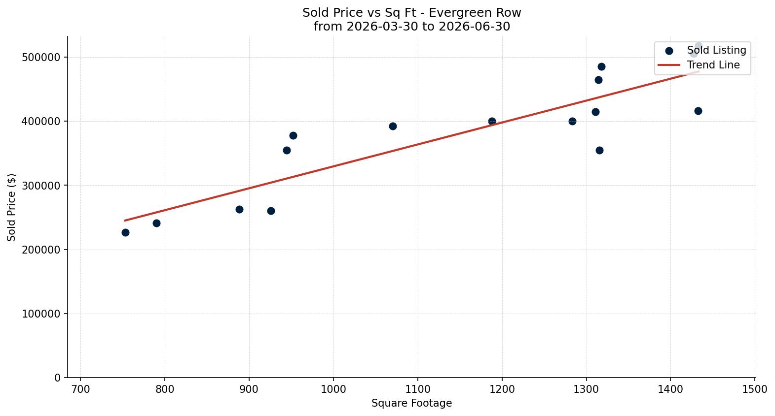 Evergreen Row/Townhouse Price vs. Square Footage – last 3 months