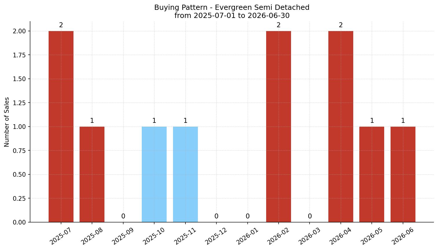 Evergreen Semi Detached (Half Duplex) Buying Pattern – last 12 months