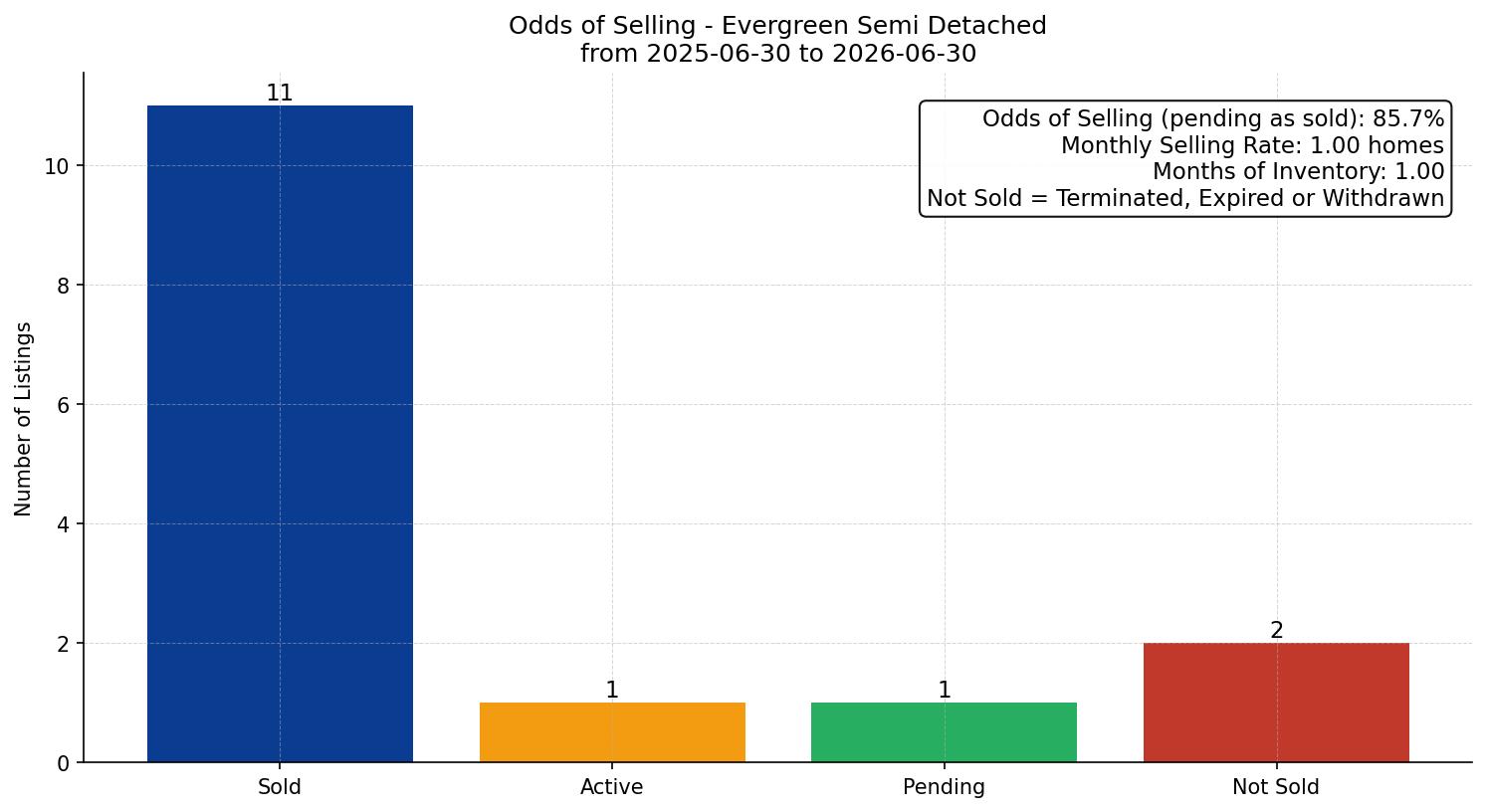 Evergreen Semi Detached (Half Duplex) Odds of Selling – last 12 months