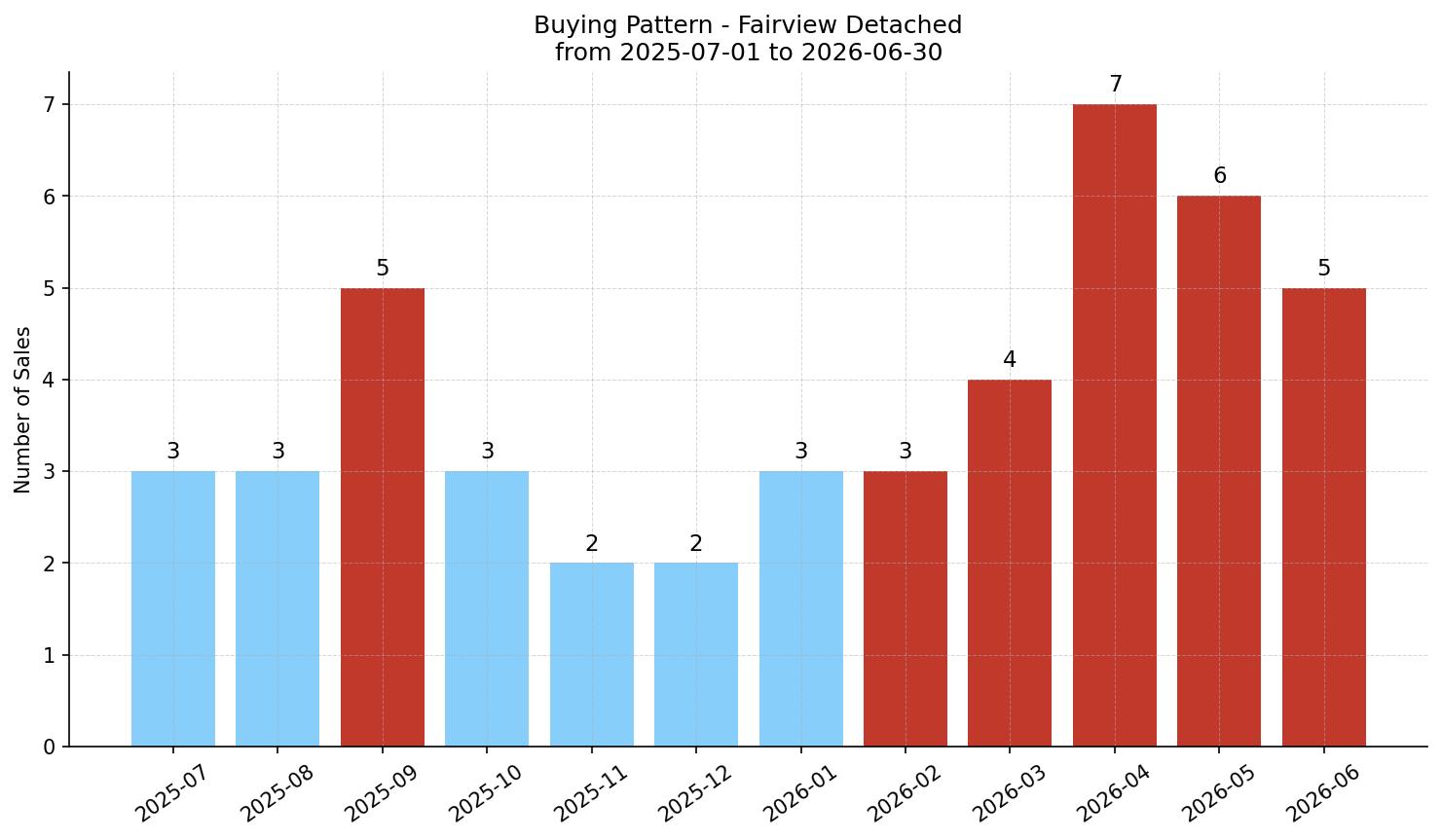 Fairview Detached Buying Pattern – last 12 months