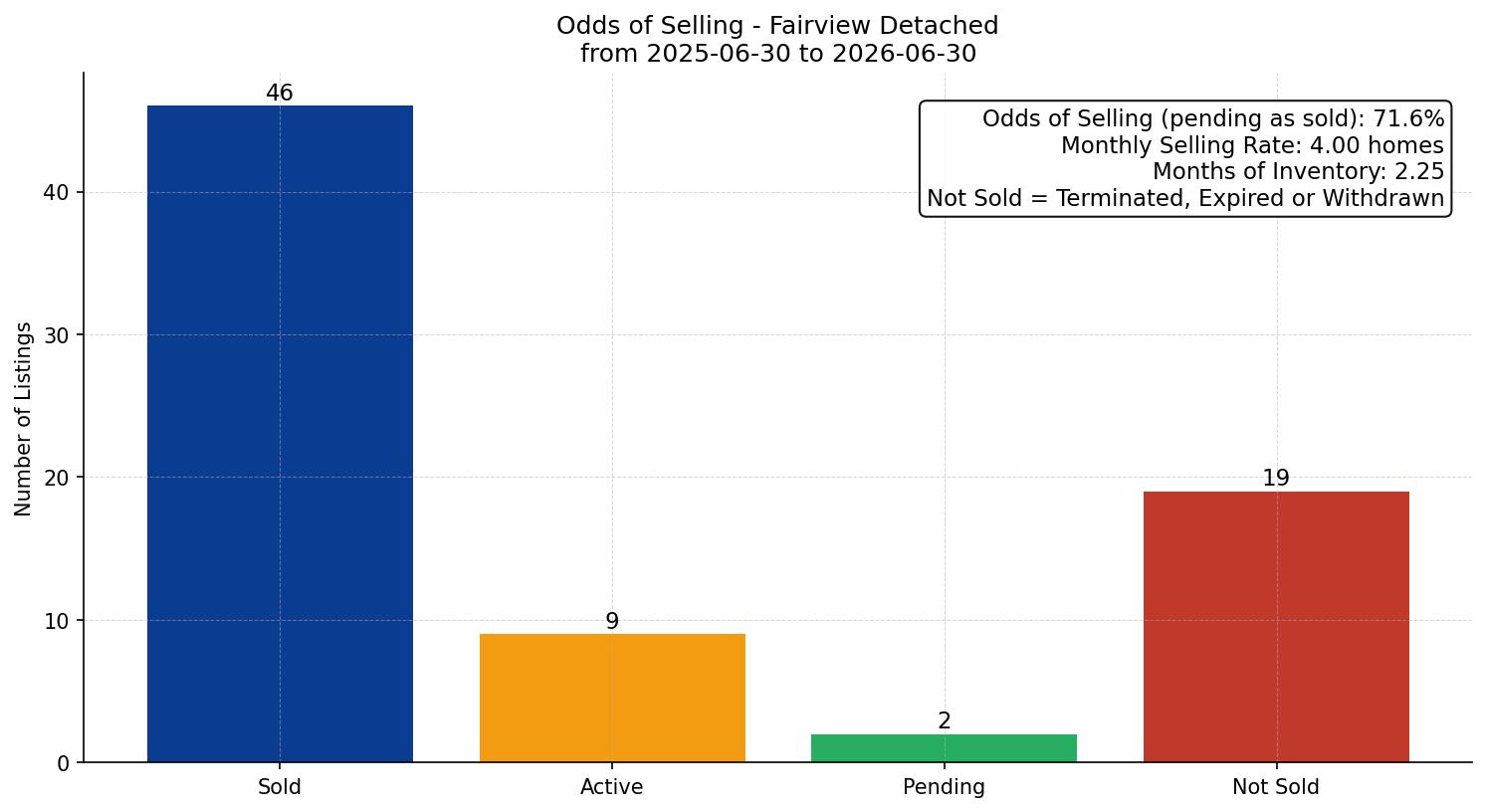 Fairview Detached Odds of Selling – last 12 months