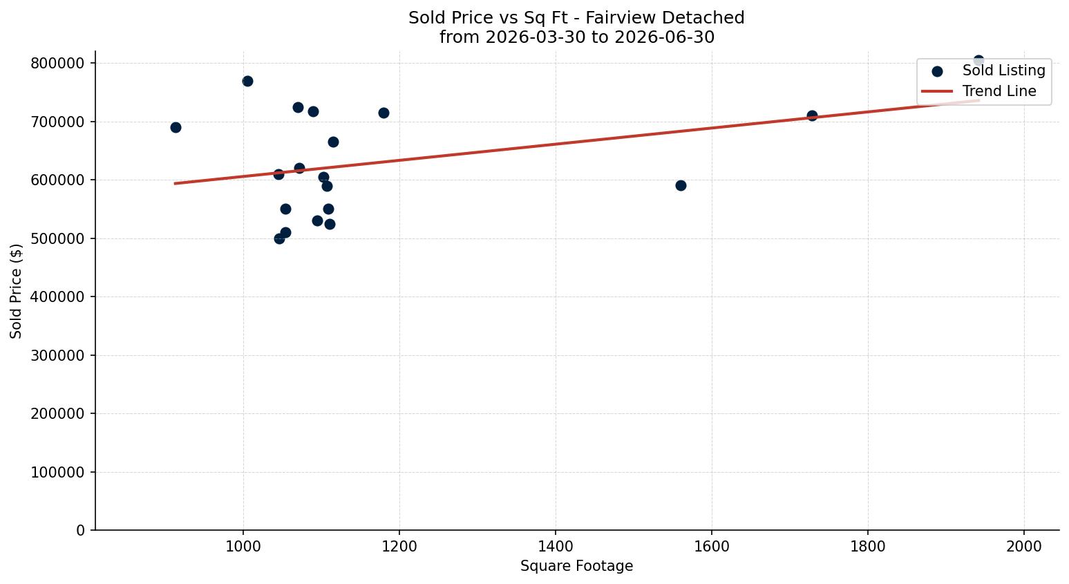 Fairview Detached Price vs. Square Footage – last 3 months