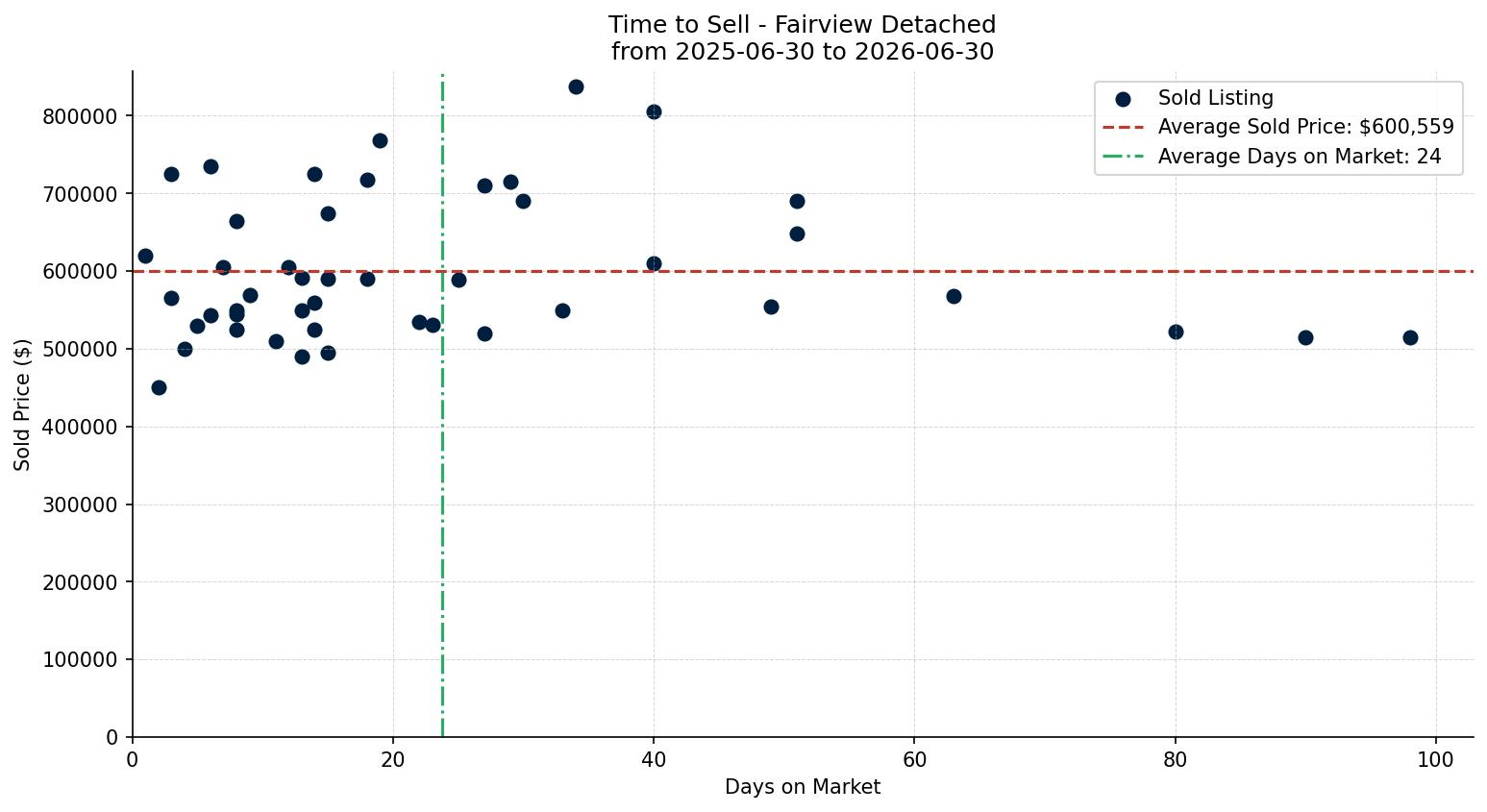 Fairview Detached Time to Sell from 2025-06-30 to 2026-06-30