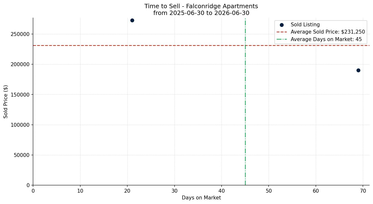 Falconridge Apartment Time to Sell from 2025-06-30 to 2026-06-30