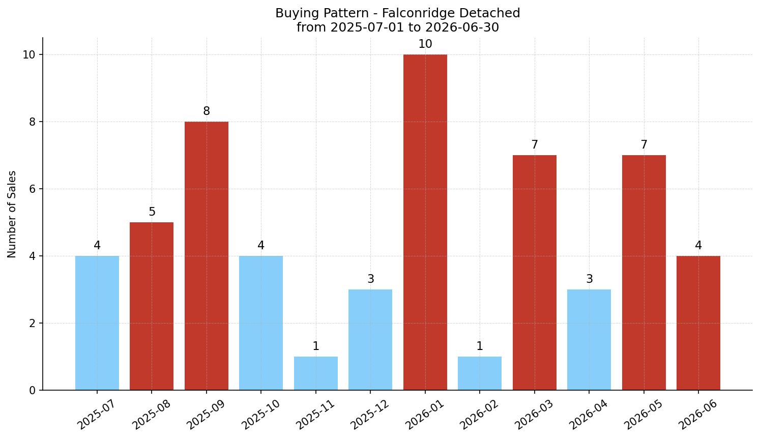 Falconridge Detached Buying Pattern – last 12 months