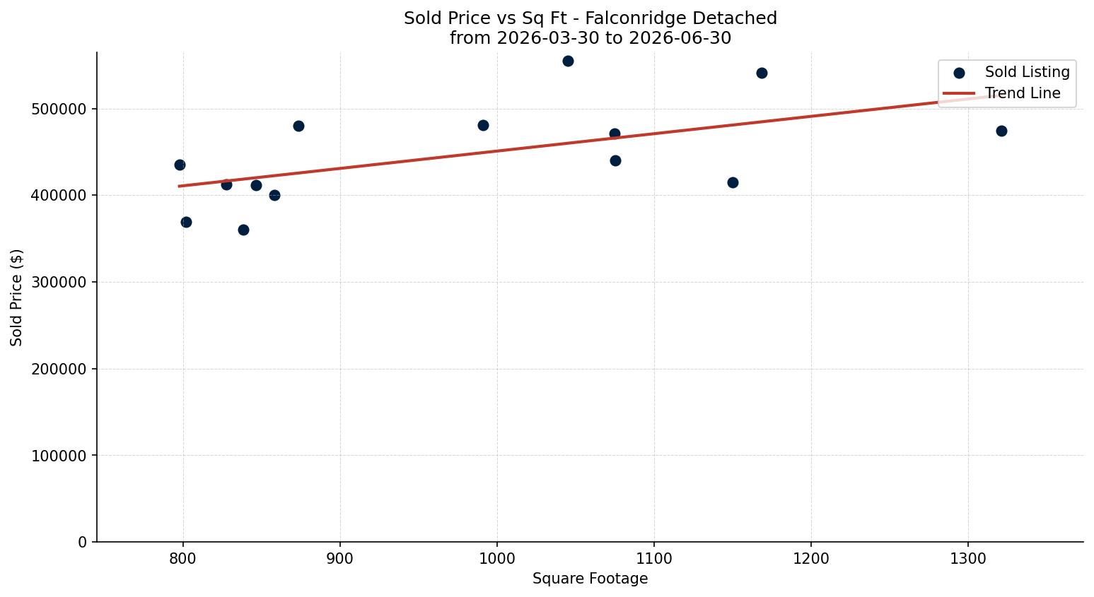 Falconridge Detached Price vs. Square Footage – last 3 months