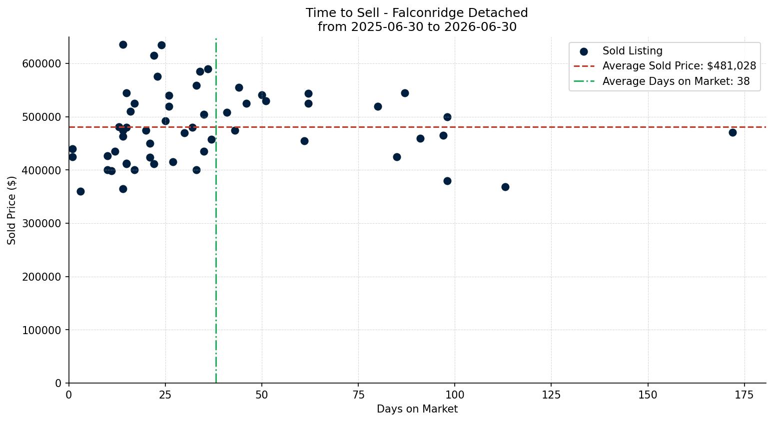 Falconridge Detached Time to Sell from 2025-06-30 to 2026-06-30