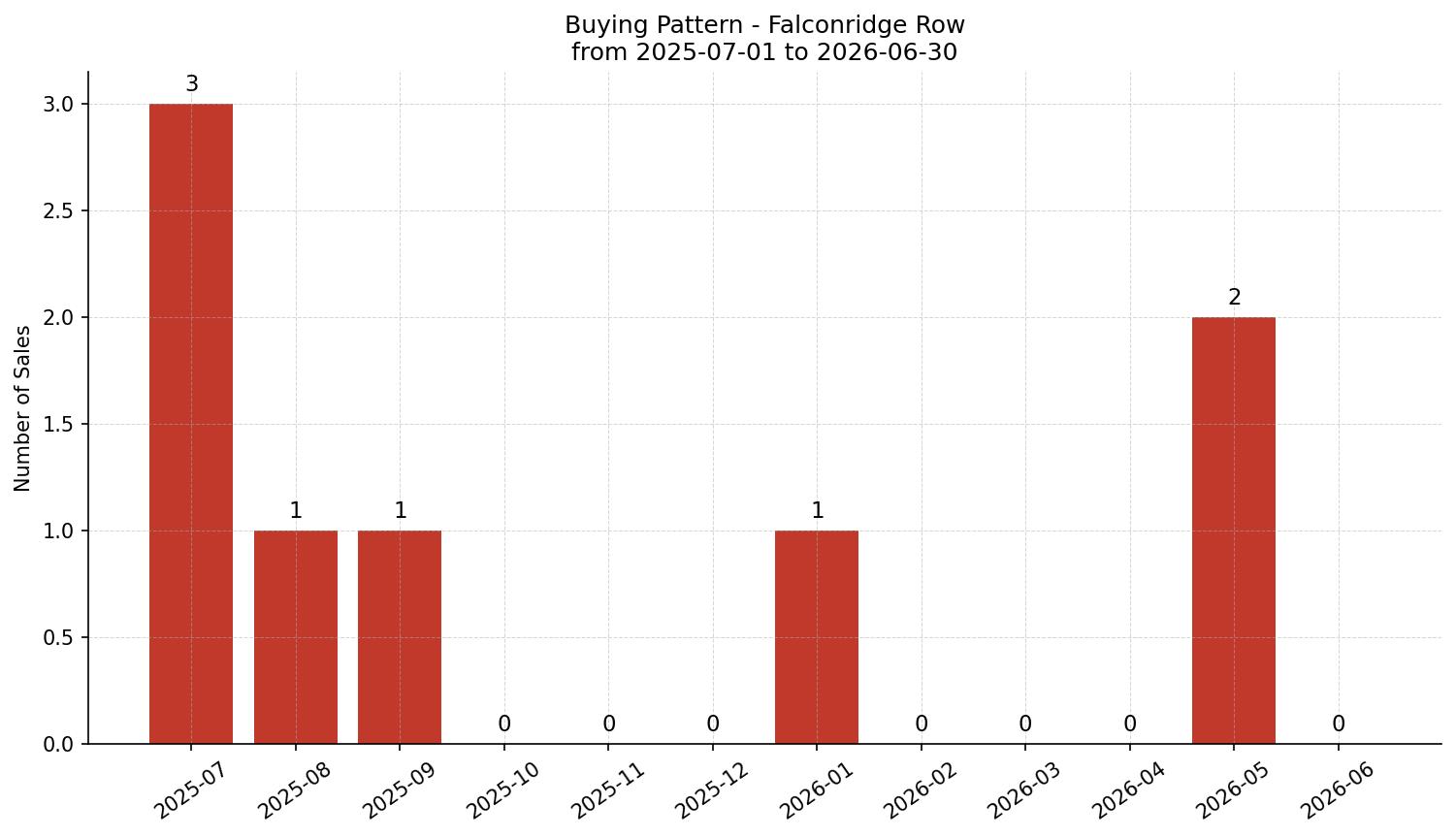 Falconridge Row/Townhouse Buying Pattern – last 12 months