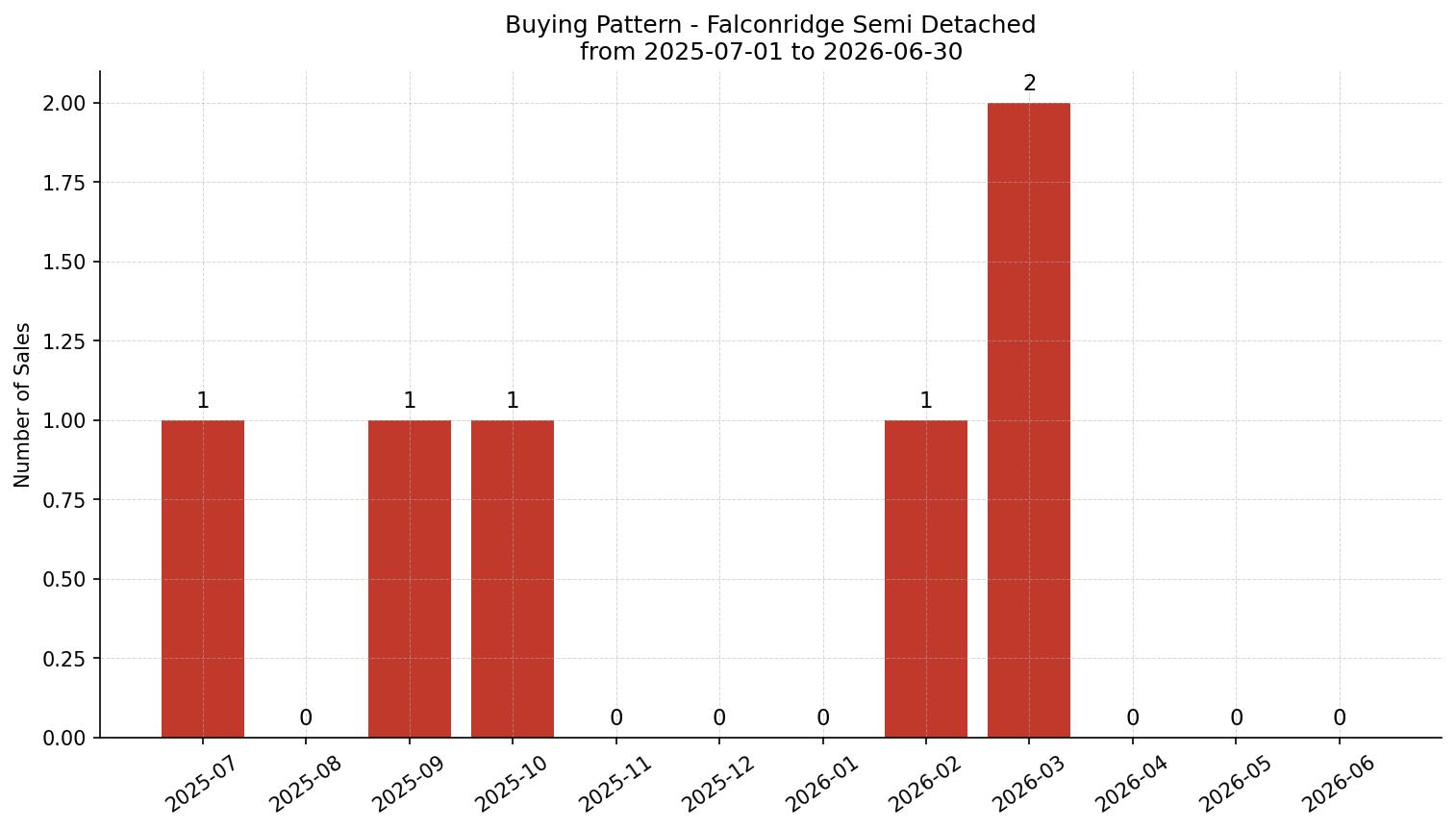 Falconridge Semi Detached (Half Duplex) Buying Pattern – last 12 months