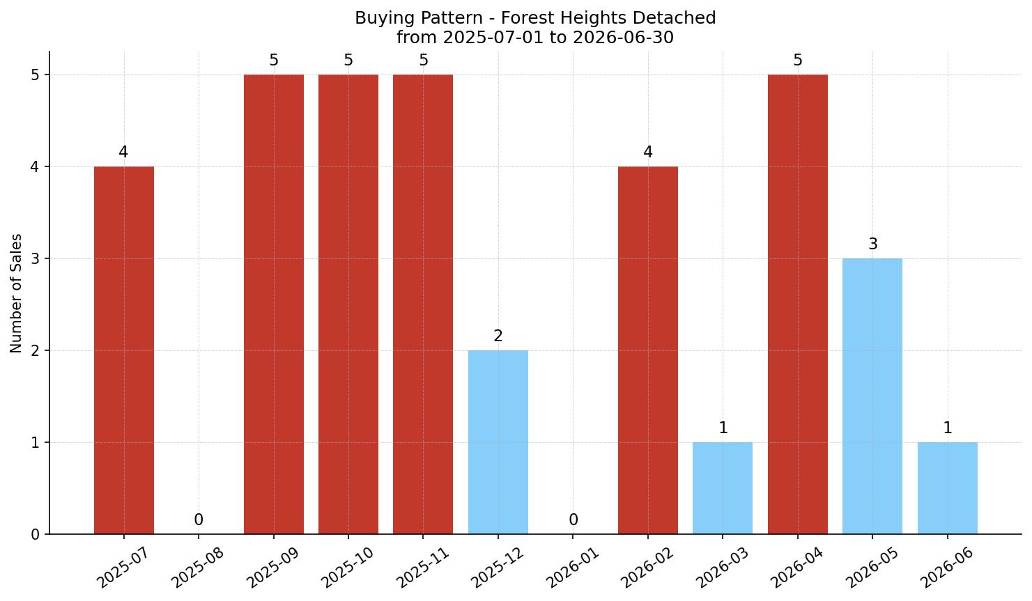 Forest Heights Detached Buying Pattern – last 12 months