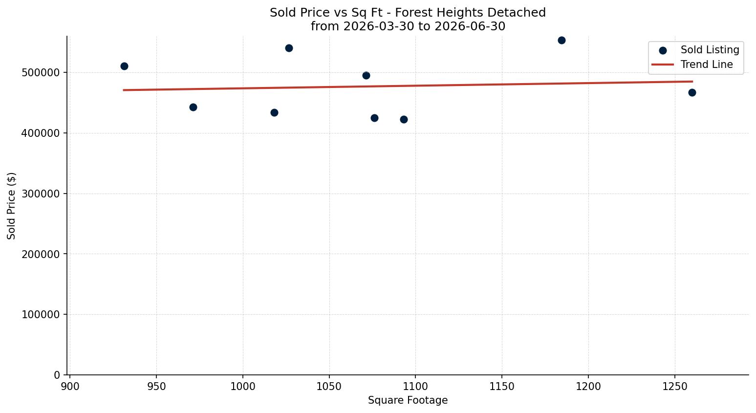 Forest Heights Detached Price vs. Square Footage – last 3 months