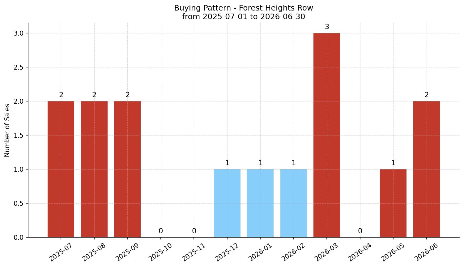 Forest Heights Row/Townhouse Buying Pattern – last 12 months